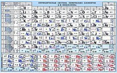Таблица Менделеева: история открытия, интересные факты